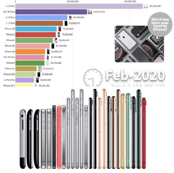 iphone销量最高是哪款?第一名比最后多卖1.8亿台