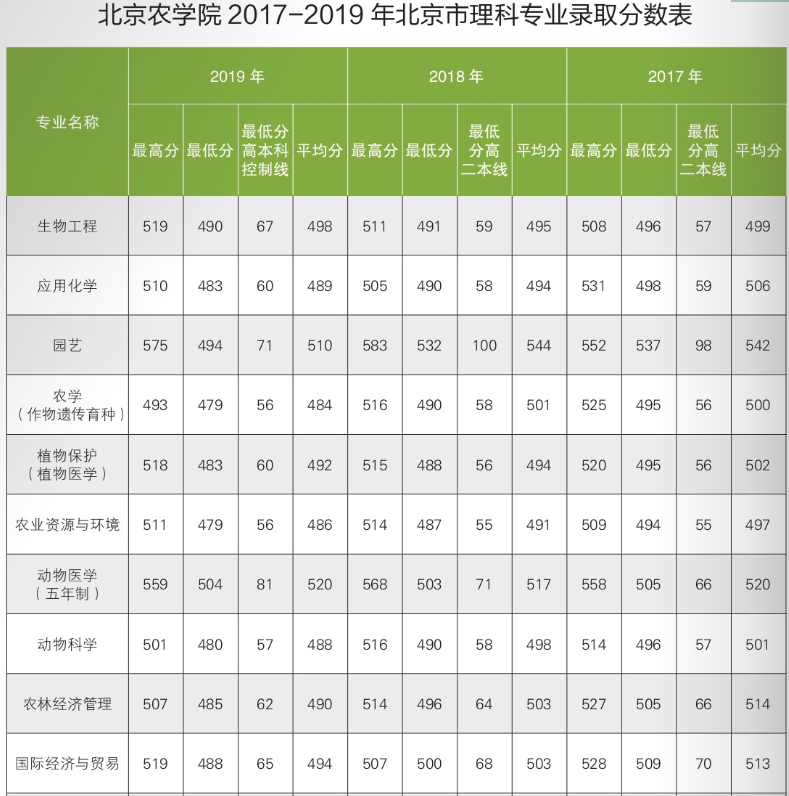 2021北京农学院录取分数线一览表（含2019-2020历年）