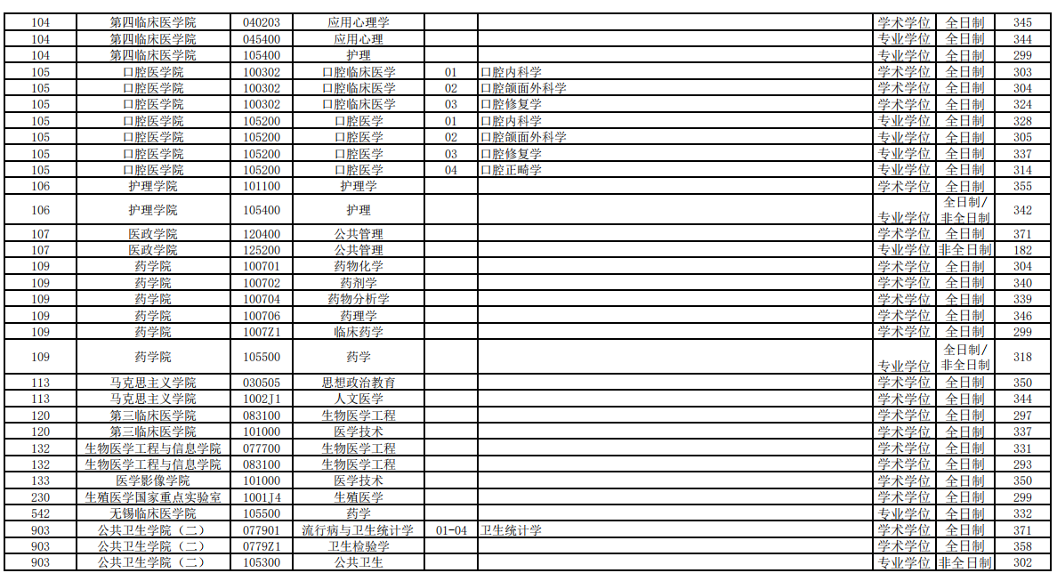 2021南京医科大学研究生分数线一览表（含2019-2020历年复试）