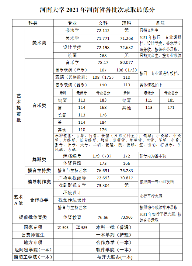 2021河南大学艺术类录取分数线汇总（含2019-2020历年）
