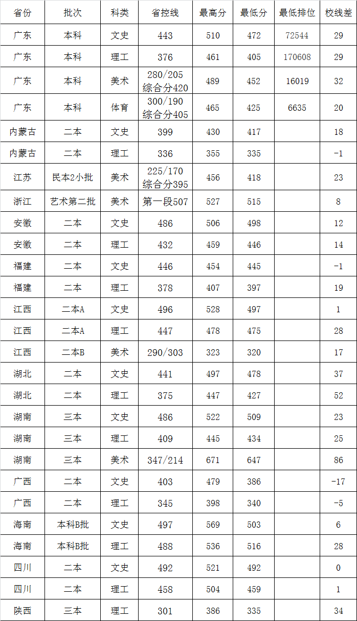 2021广州应用科技学院录取分数线一览表（含2019-2020历年）