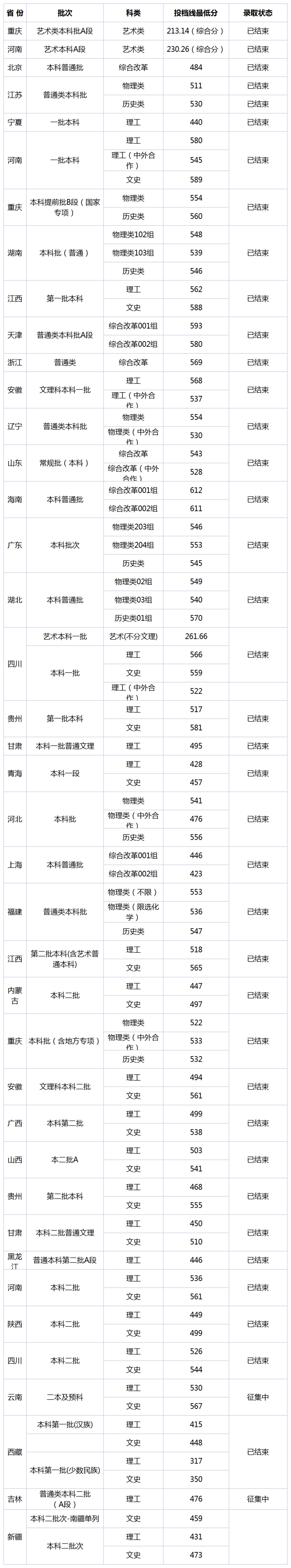 重庆理工大学2021年录取分数线是多少（含各专业分数线）