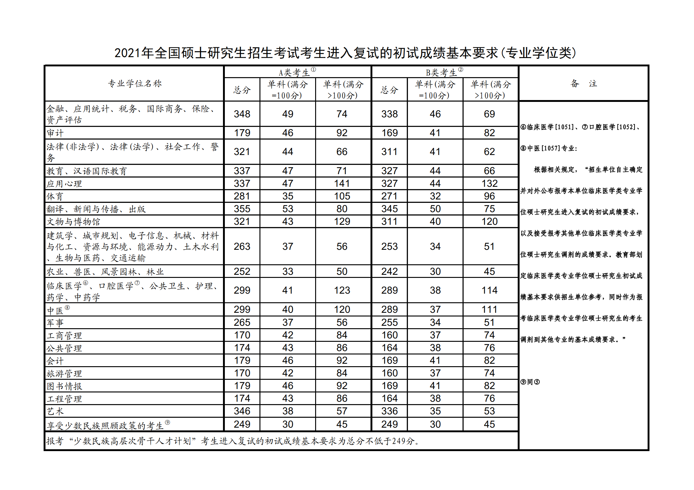 2021东北师范大学研究生分数线一览表（含2019-2020历年复试）