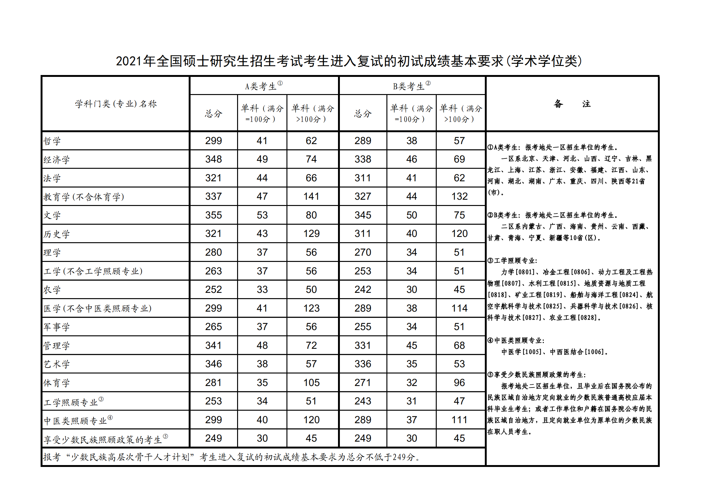2021东北师范大学研究生分数线一览表（含2019-2020历年复试）