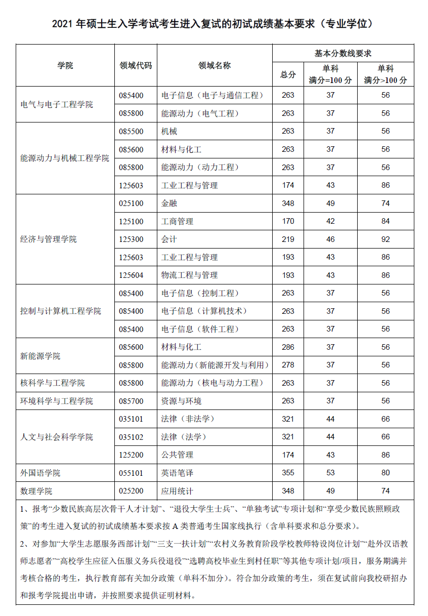 2021华北电力大学研究生分数线一览表（含2019-2020历年复试）