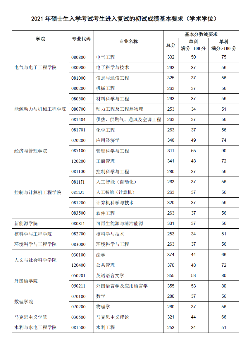 2021华北电力大学研究生分数线一览表（含2019-2020历年复试）