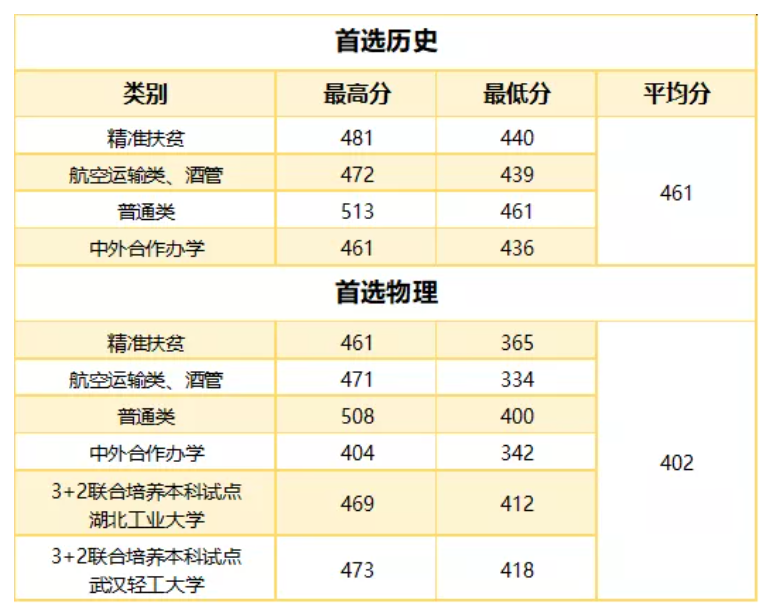 武汉职业技术学院2021年录取分数线是多少