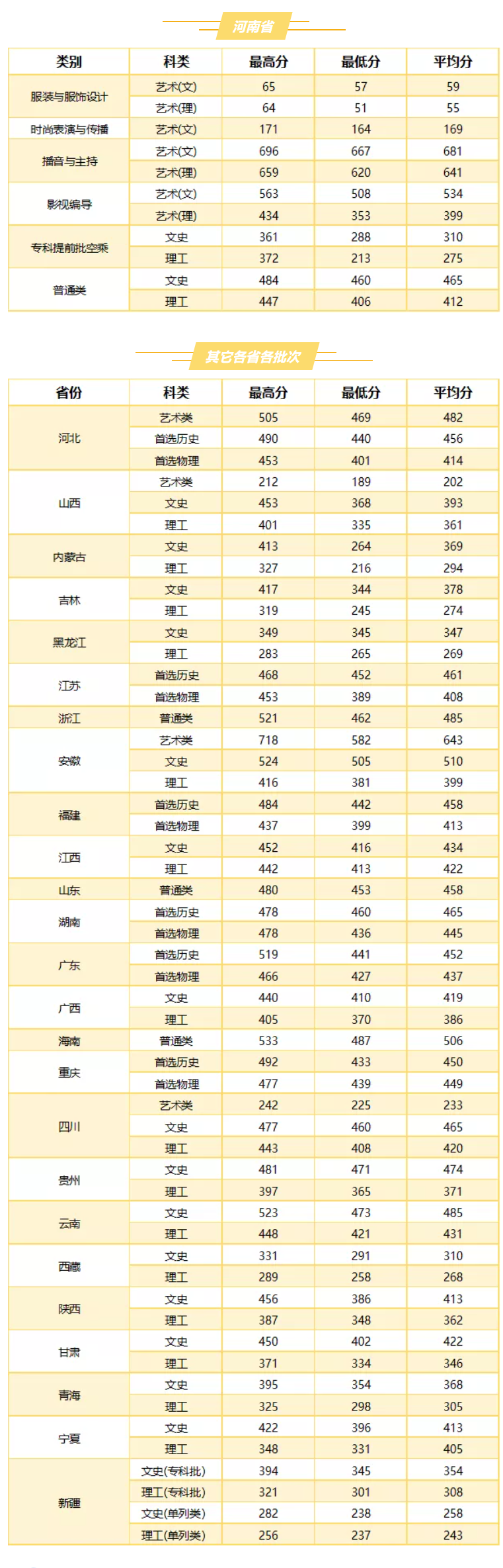武汉职业技术学院2021年录取分数线是多少