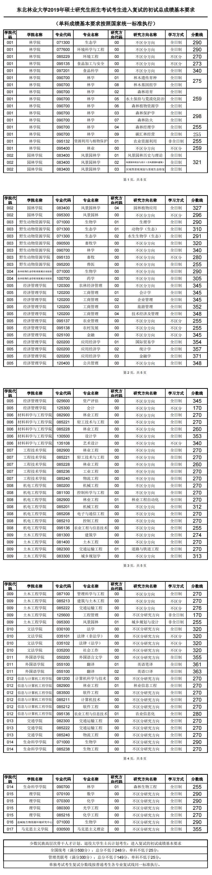 2021东北林业大学研究生分数线一览表（含2019-2020历年复试）