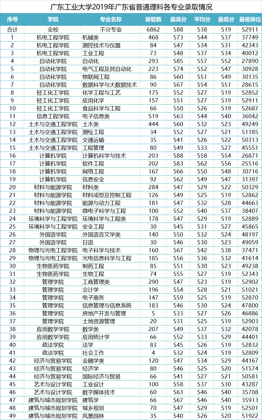 2021广东工业大学录取分数线一览表（含2019-2020历年）