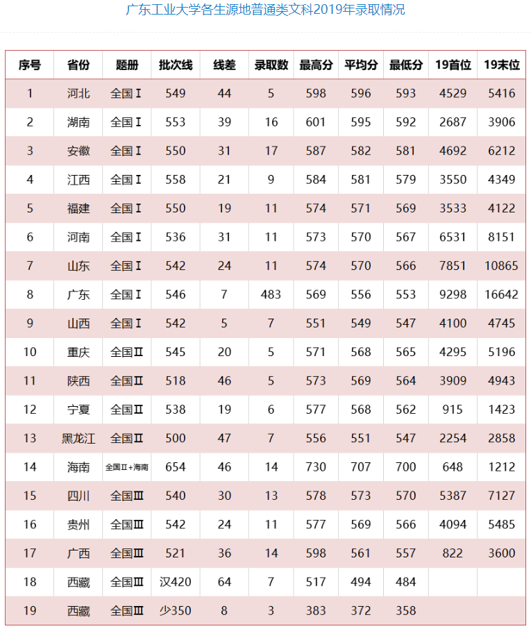 2021广东工业大学录取分数线一览表（含2019-2020历年）