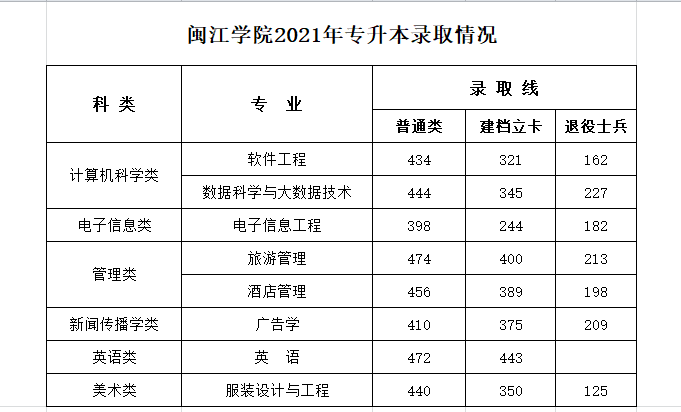 闽江学院2021年录取分数线是多少-各专业分数线