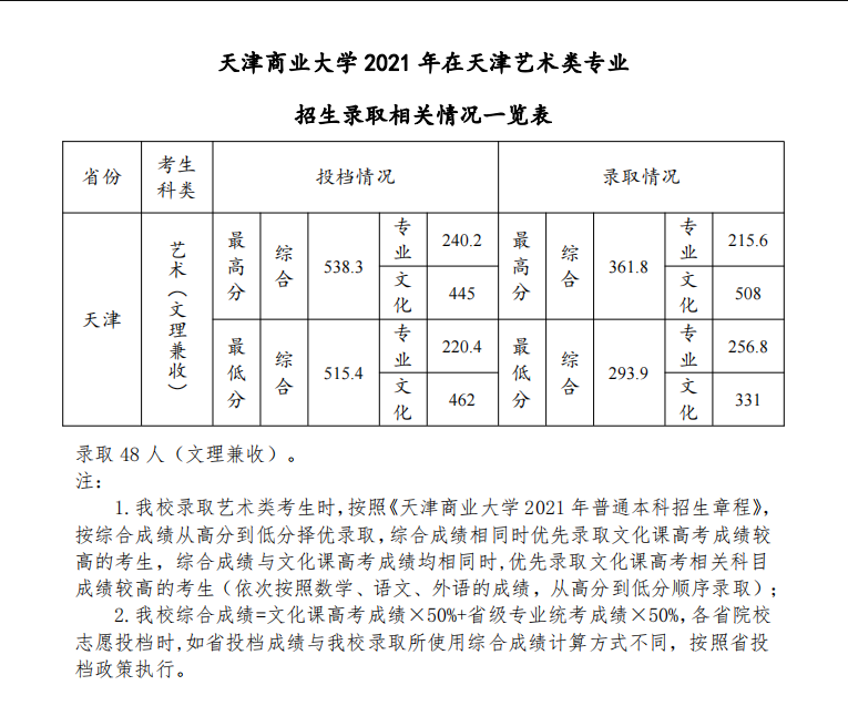 2021天津商业大学录取分数线一览表（含2019-2020历年）