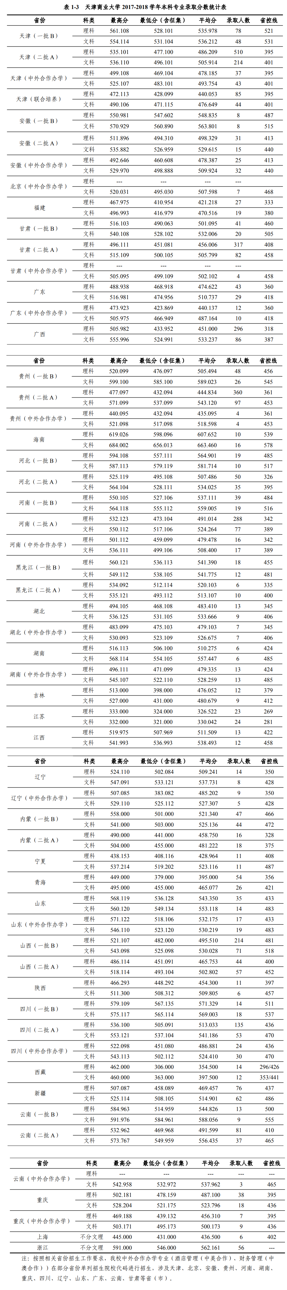 2021天津商业大学录取分数线一览表（含2019-2020历年）