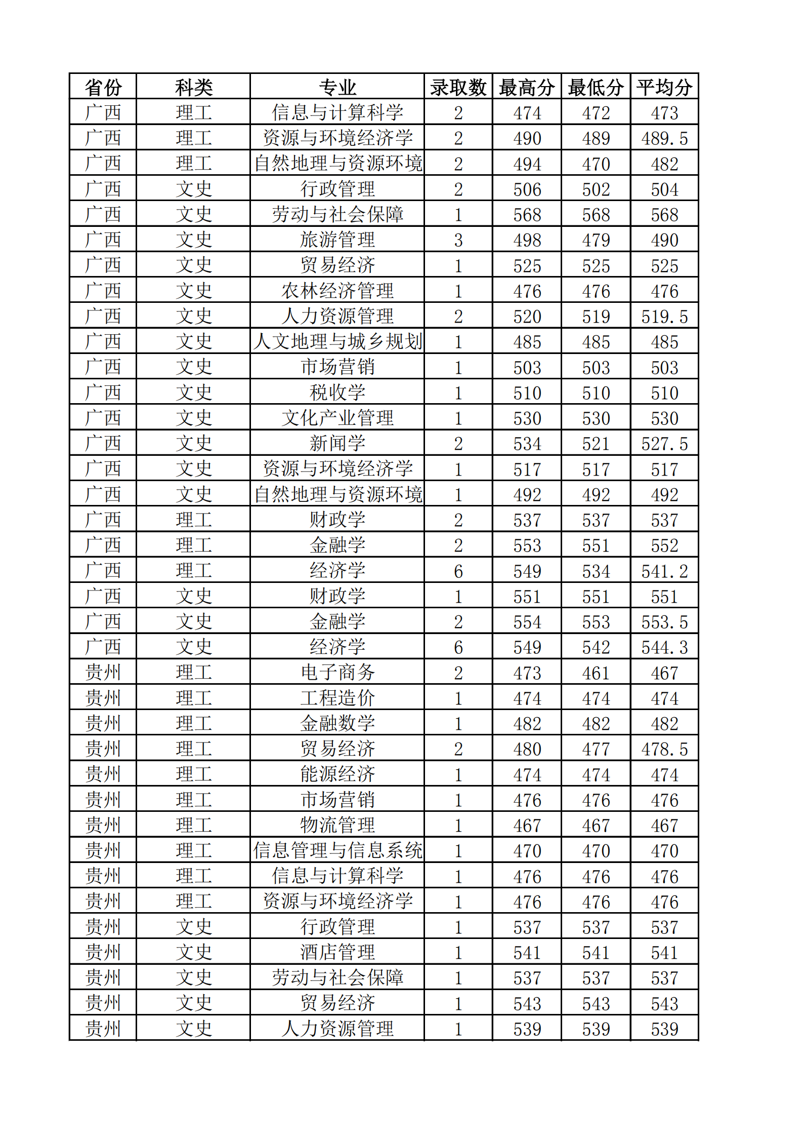 2021山西财经大学录取分数线一览表（含2019-2020历年）