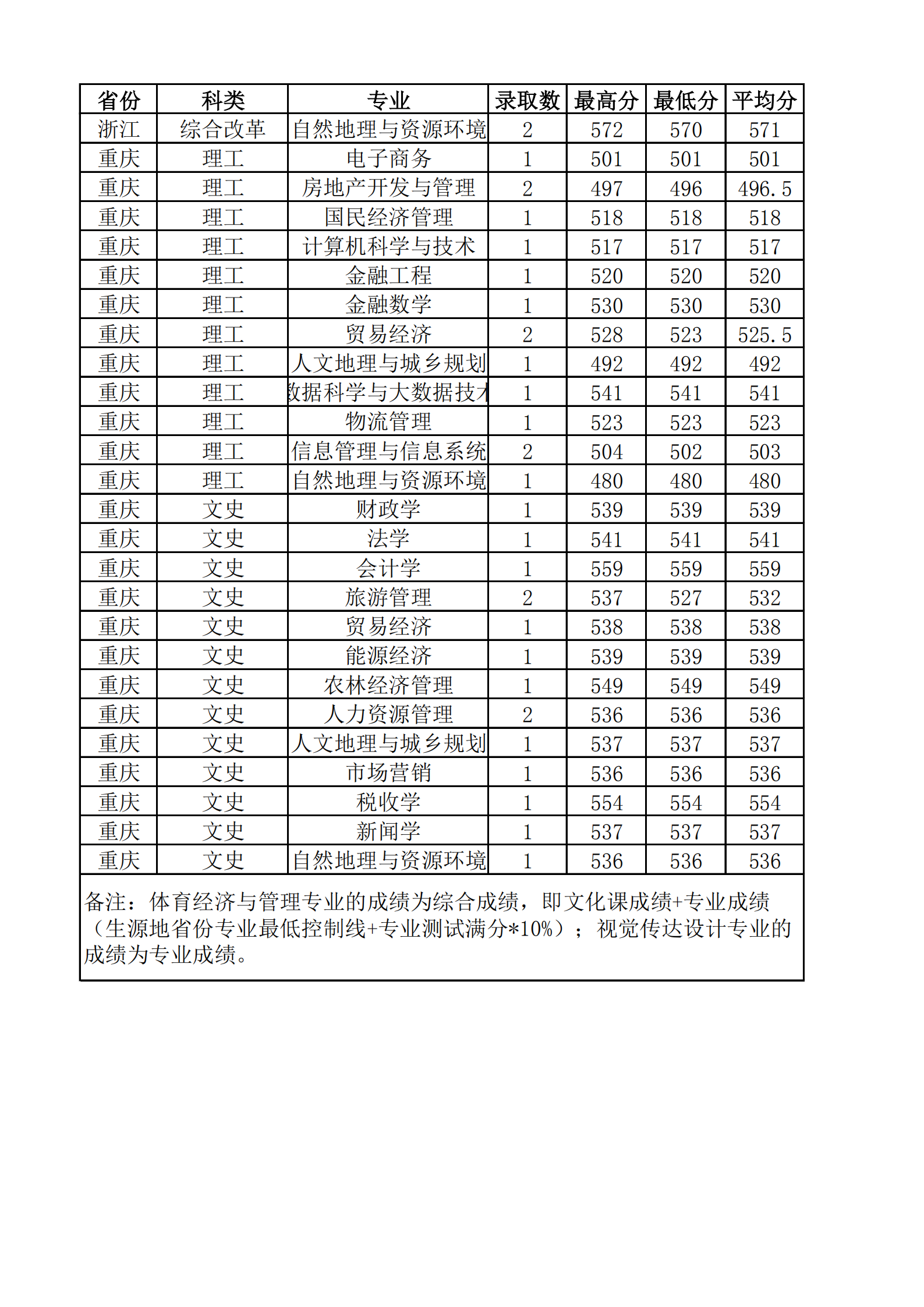 2021山西财经大学录取分数线一览表（含2019-2020历年）