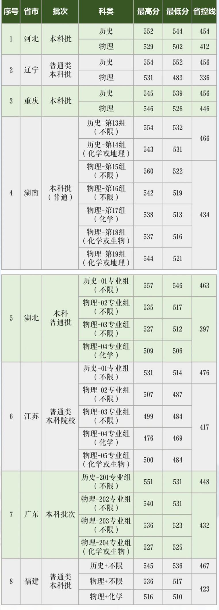 2021长沙学院录取分数线一览表（含2019-2020历年）