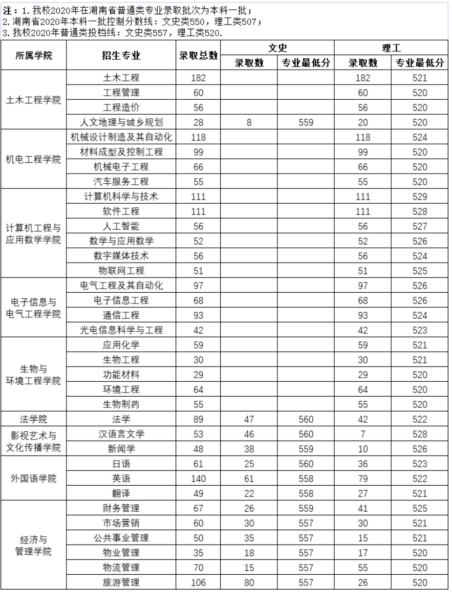 2021长沙学院录取分数线一览表（含2019-2020历年）