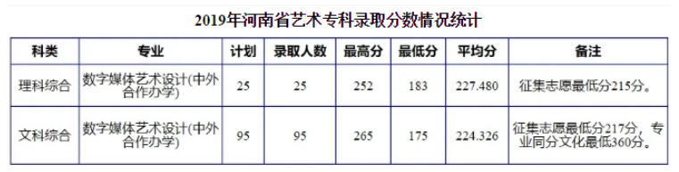 2021南阳理工学院艺术类录取分数线汇总（含2019-2020历年）
