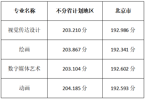 2021北京印刷学院录取分数线一览表（含2019-2020历年）