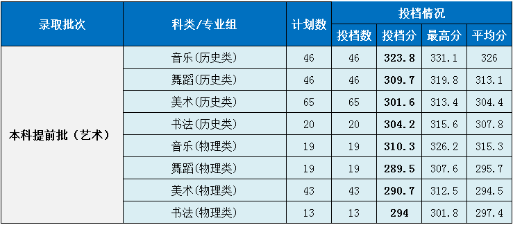 2021湖南第一师范学院录取分数线一览表（含2019-2020历年）