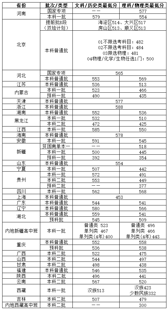 2021北京物资学院录取分数线一览表（含2019-2020历年）
