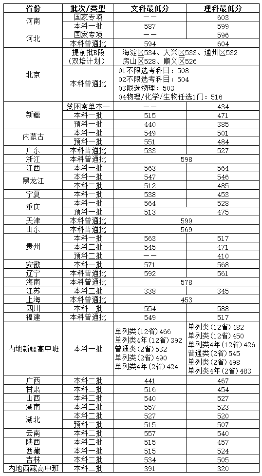 2021北京物资学院录取分数线一览表（含2019-2020历年）