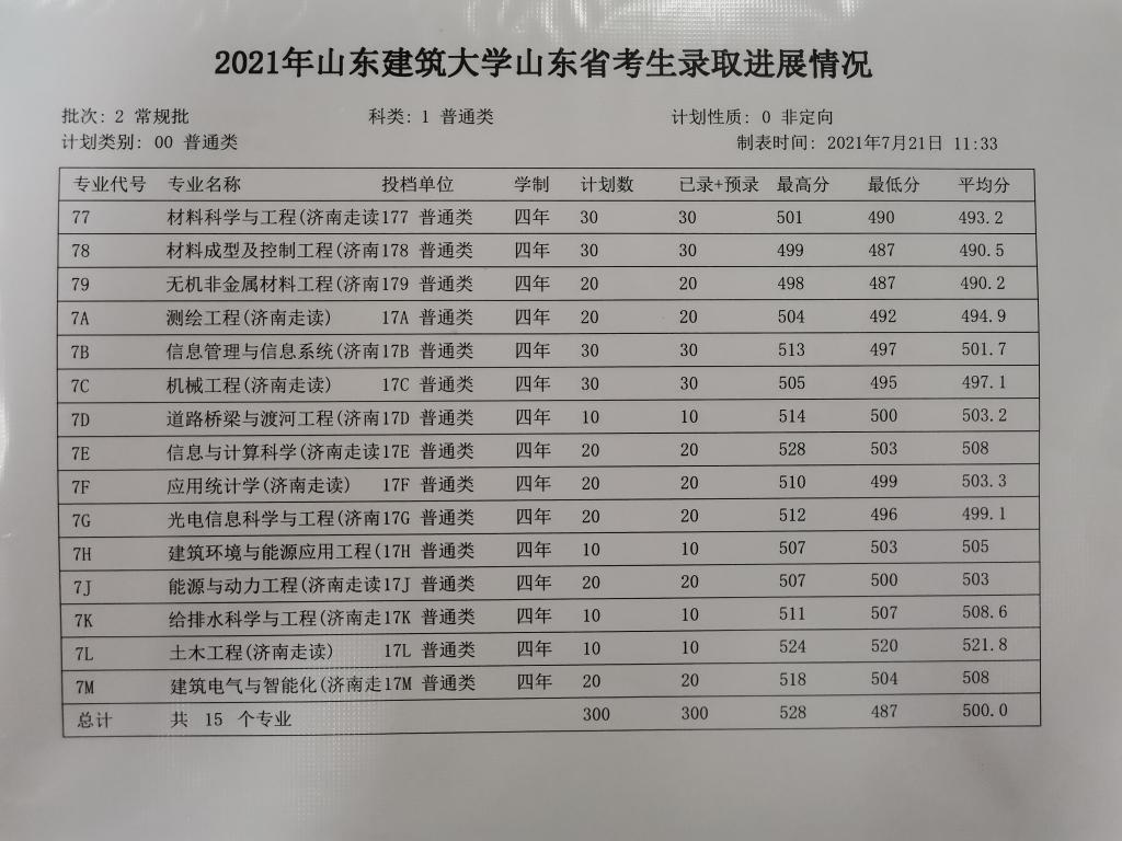 2021山东建筑大学录取分数线一览表（含2019-2020历年）