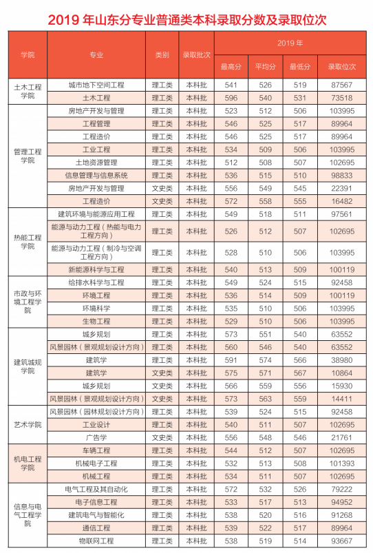 2021山东建筑大学录取分数线一览表（含2019-2020历年）