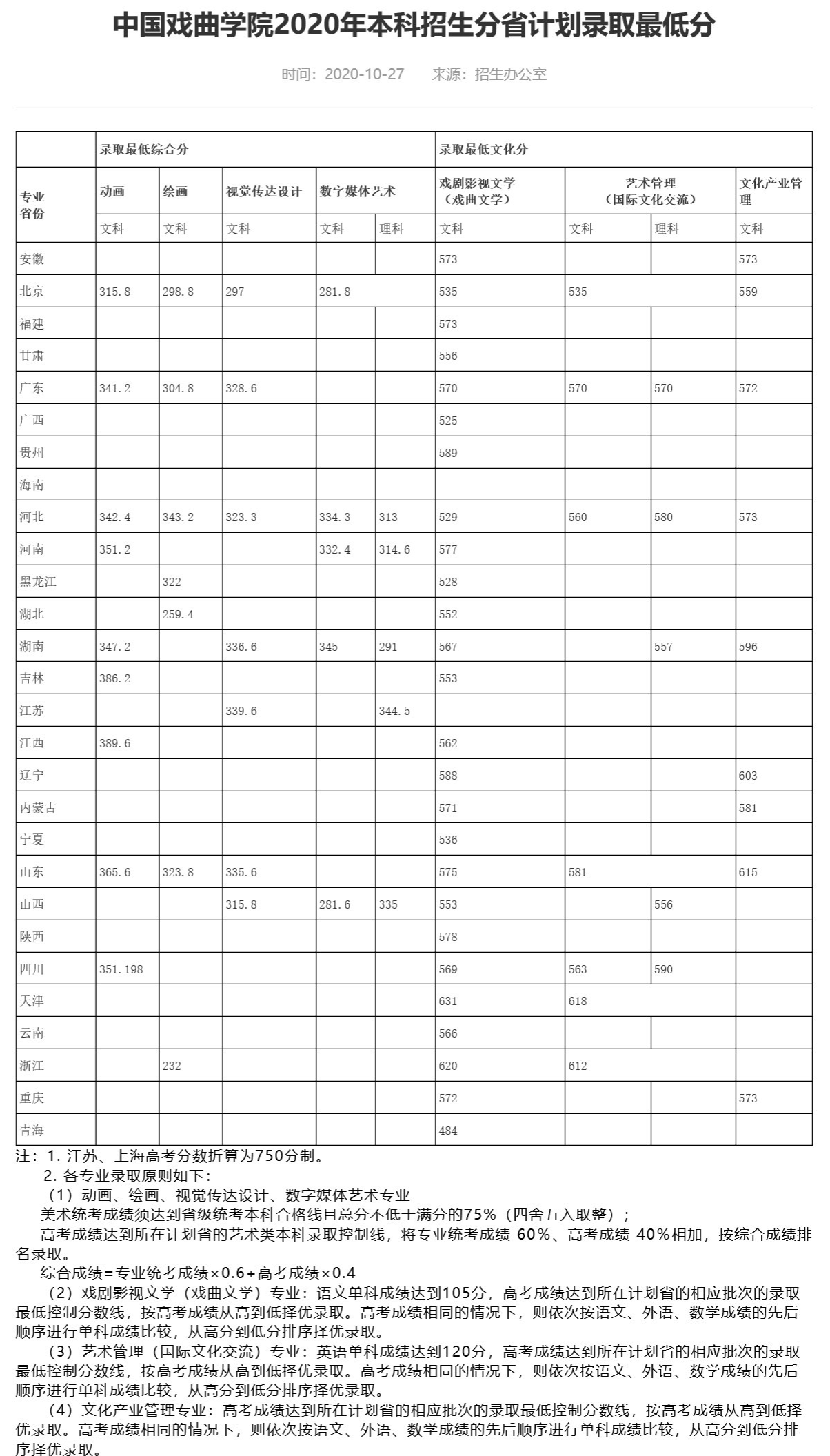 2021中国戏曲学院艺术类录取分数线汇总（含2019-2020历年）