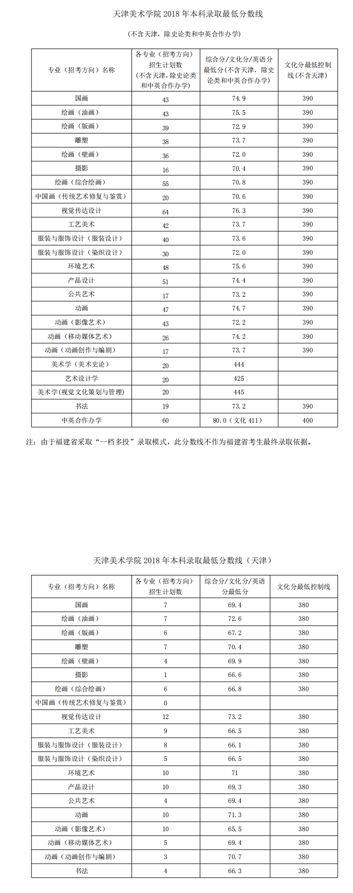2021天津美术学院艺术类录取分数线汇总（含2019-2020历年）