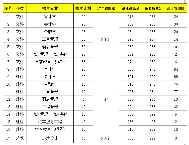 2021南京审计大学金审学院录取分数线一览表（含2019-2020历年）