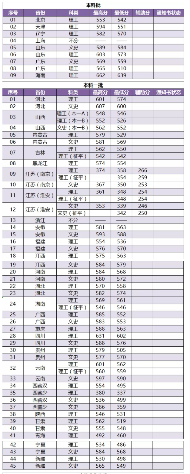 2021南京林业大学录取分数线一览表（含2019-2020历年）