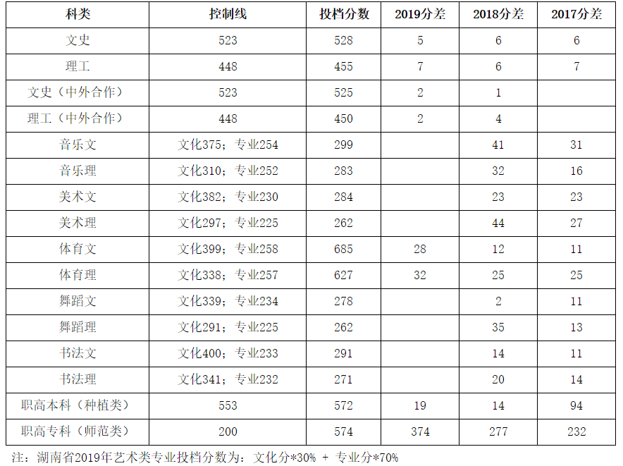 2021湖南人文科技学院录取分数线一览表（含2019-2020历年）