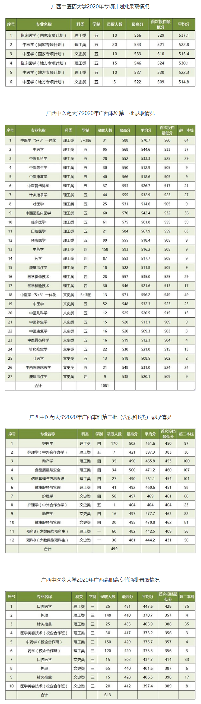 2021广西中医药大学录取分数线一览表（含2019-2020历年）