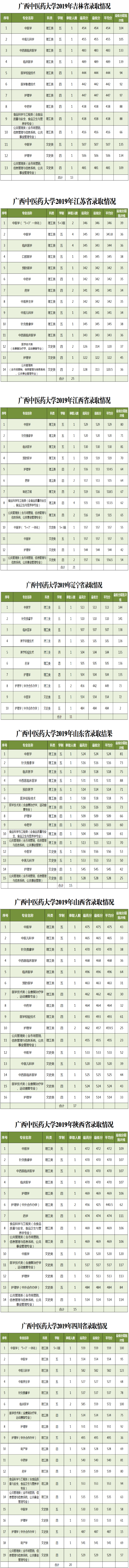 2021广西中医药大学录取分数线一览表（含2019-2020历年）