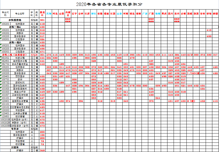 2021牡丹江医学院录取分数线一览表（含2019-2020历年）