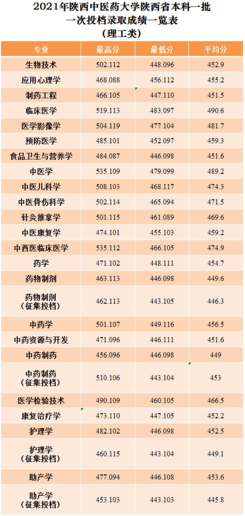 陕西中医药大学2021年录取分数线是多少-各专业分数线