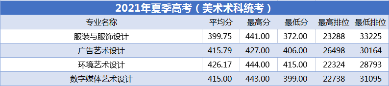 2021广州工程技术职业学院艺术类录取分数线是多少-各专业分数线