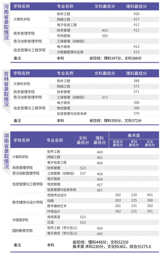 2021广东东软学院录取分数线一览表（含2019-2020历年）