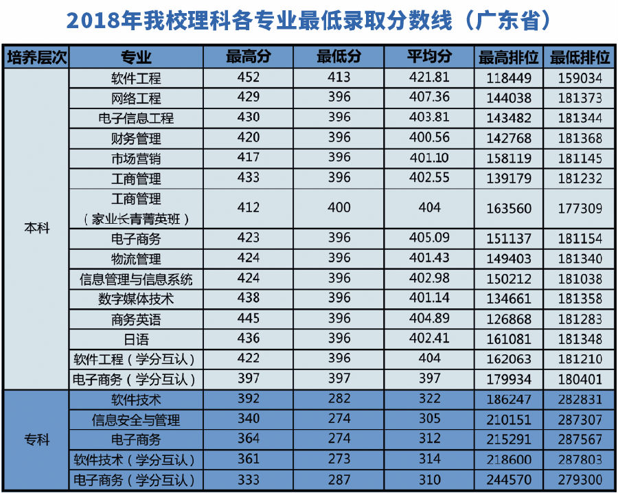 2021广东东软学院录取分数线一览表（含2019-2020历年）