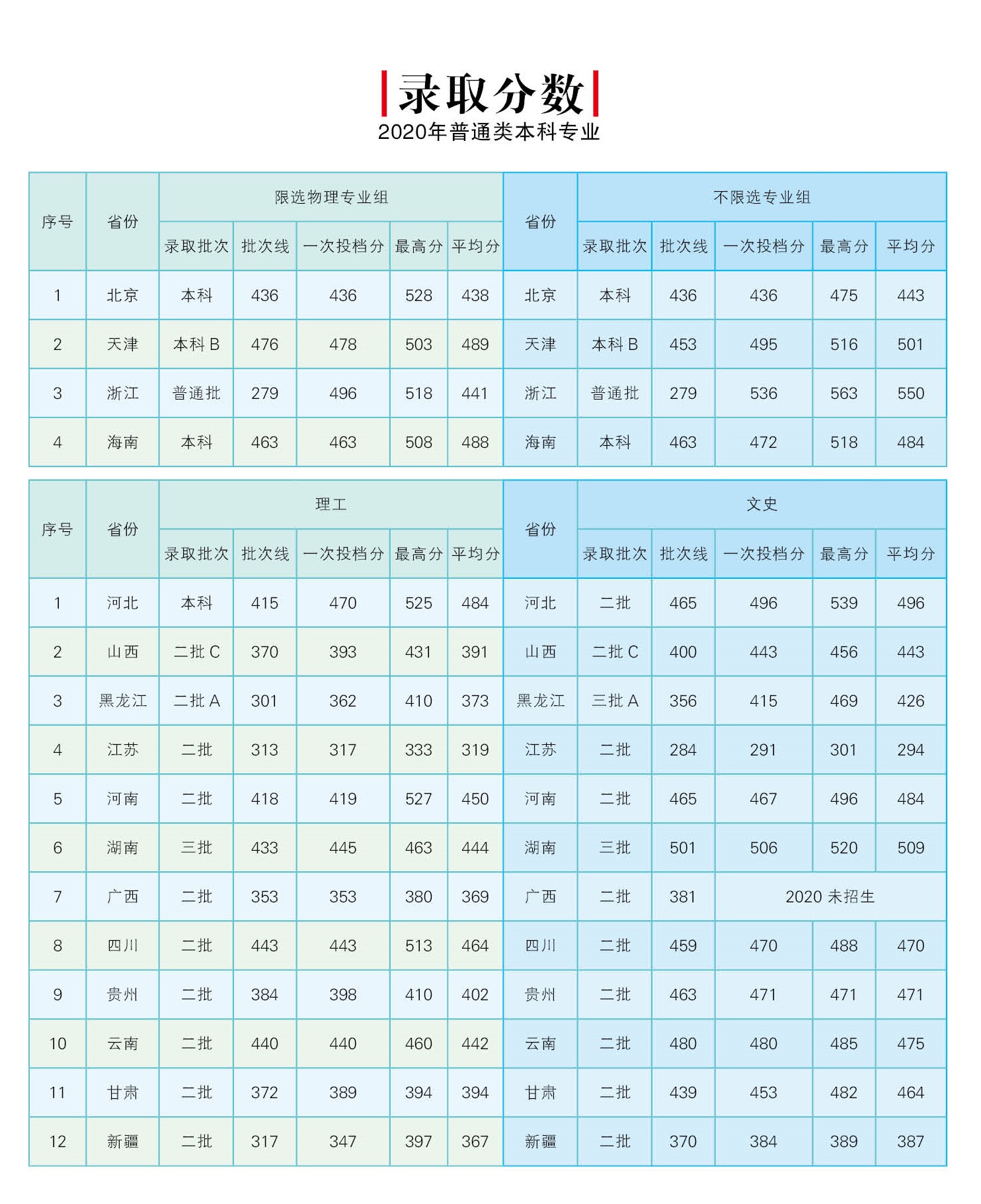 2020北京邮电大学世纪学院录取分数线一览表（含2018-2019历年）