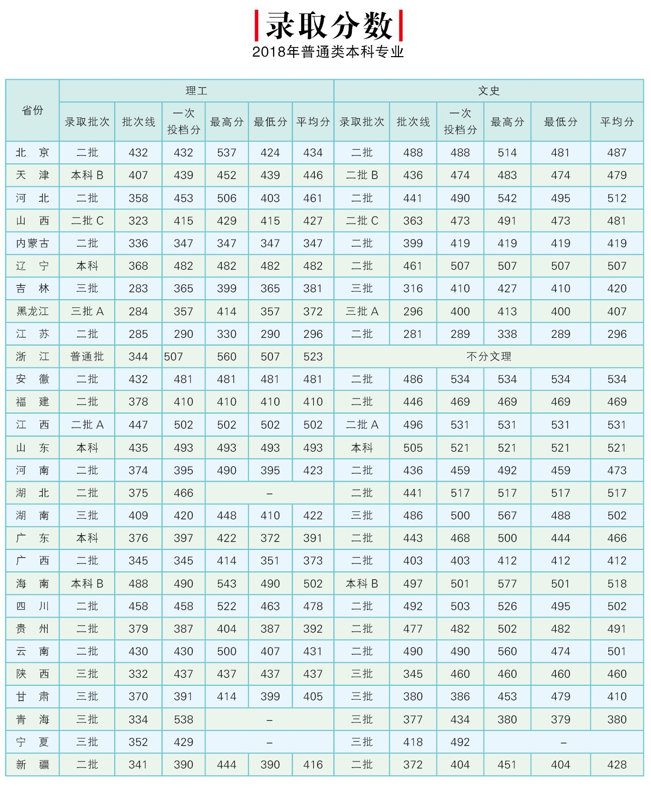 2020北京邮电大学世纪学院录取分数线一览表（含2018-2019历年）