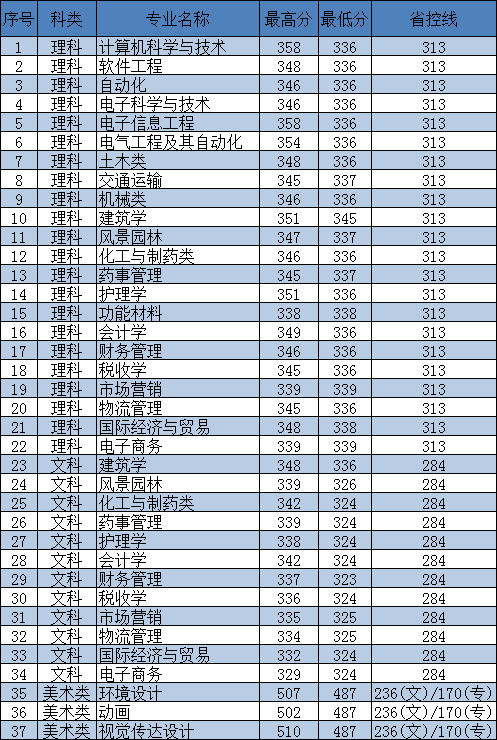 2021东南大学成贤学院录取分数线一览表（含2019-2020历年）