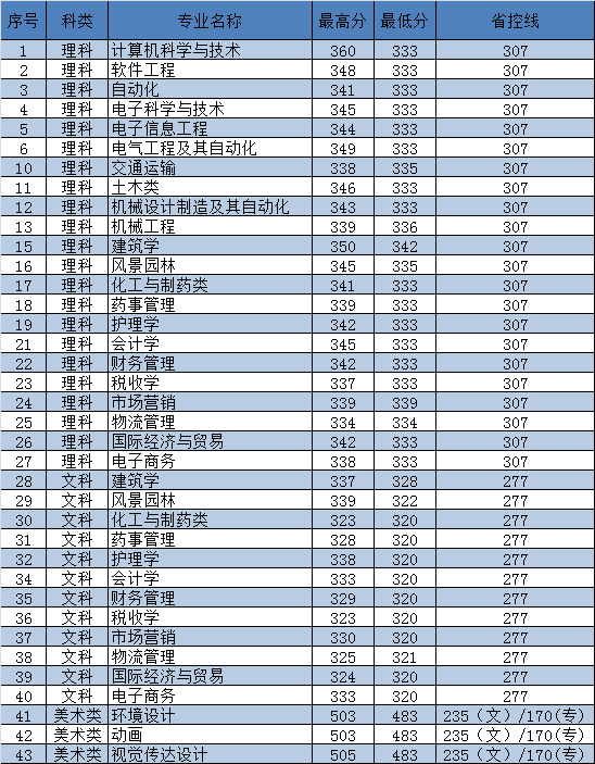2021东南大学成贤学院录取分数线一览表（含2019-2020历年）