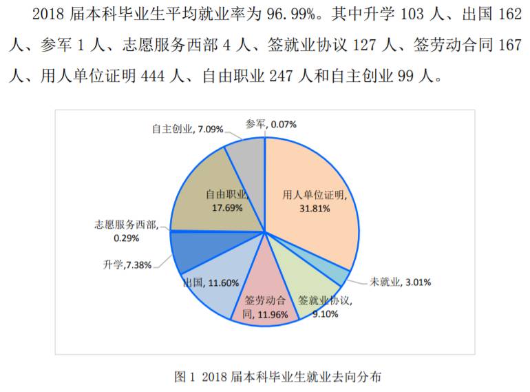 北京服装学院就业率及就业前景怎么样（含就业质量报告）