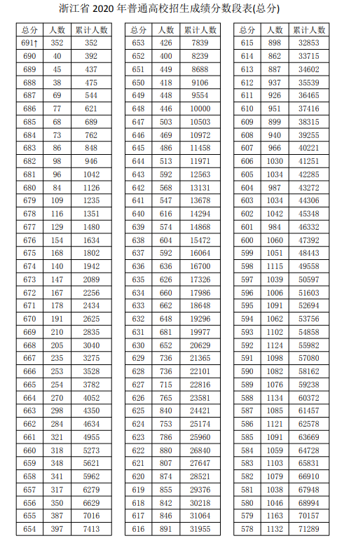 2020浙江高考一分一段表及位次排名查询