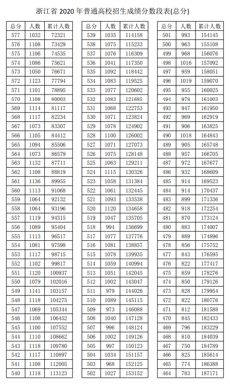 2020浙江高考一分一段表及位次排名查询