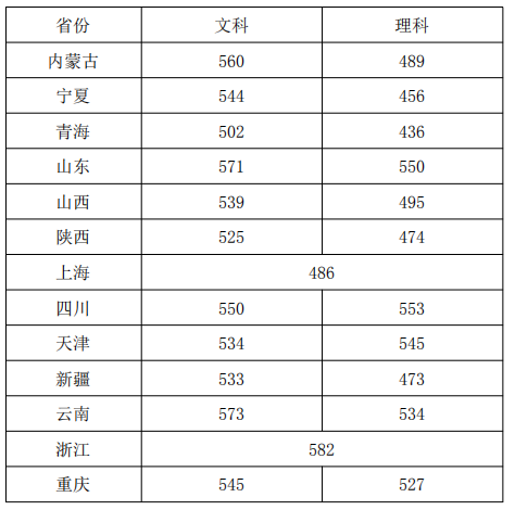 2020浙江传媒学院录取分数线一览表（含2018-2019历年）