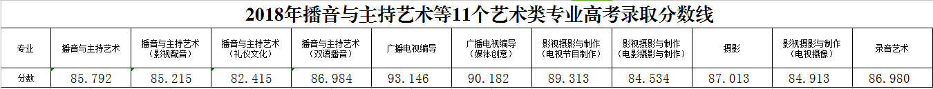 2020浙江传媒学院录取分数线一览表（含2018-2019历年）